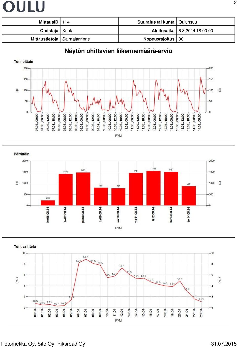 2014 18:00:00 Mittaustietoja Sairaalanrinne