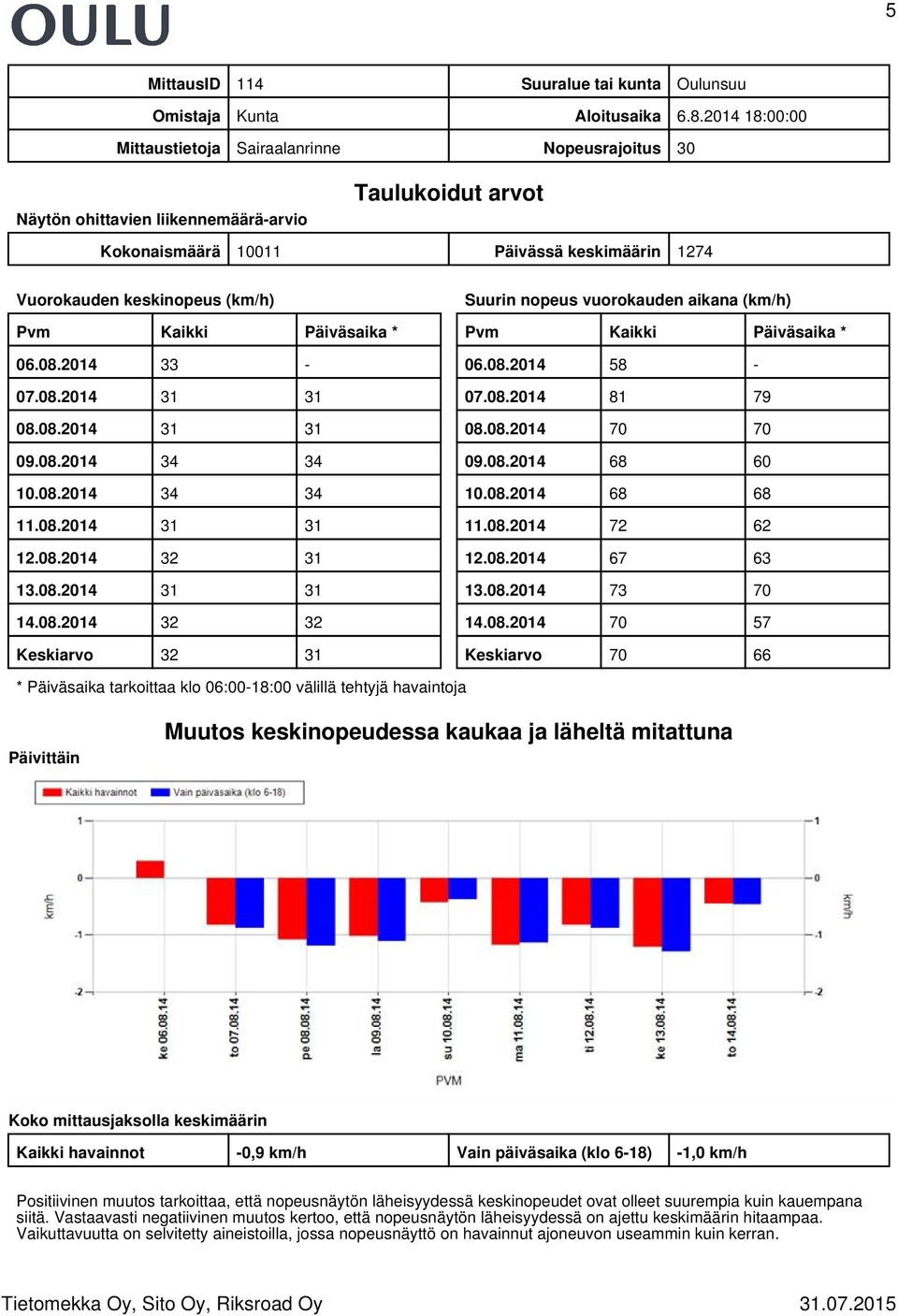 Kaikki Päiväsaika * 06.08.2014 33-07.08.2014 31 31 08.08.2014 31 31 09.08.2014 34 34 10.08.2014 34 34 11.08.2014 31 31 12.08.2014 32 31 13.08.2014 31 31 14.08.2014 32 32 Keskiarvo 32 31 Suurin nopeus vuorokauden aikana (km/h) Pvm Kaikki Päiväsaika * 06.