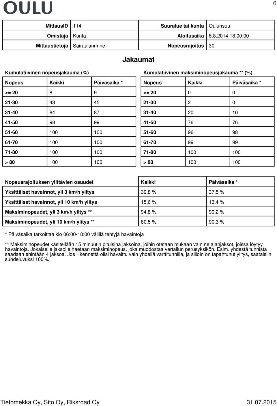 100 100 71-80 100 100 > 80 100 100 Kumulatiivinen maksiminopeusjakauma ** (%) Nopeus Kaikki Päiväsaika * <= 20 0 0 21-30 2 0 31-40 20 10 41-50 76 76 51-60 96 98 61-70 99 99 71-80 100 100 > 80 100 100