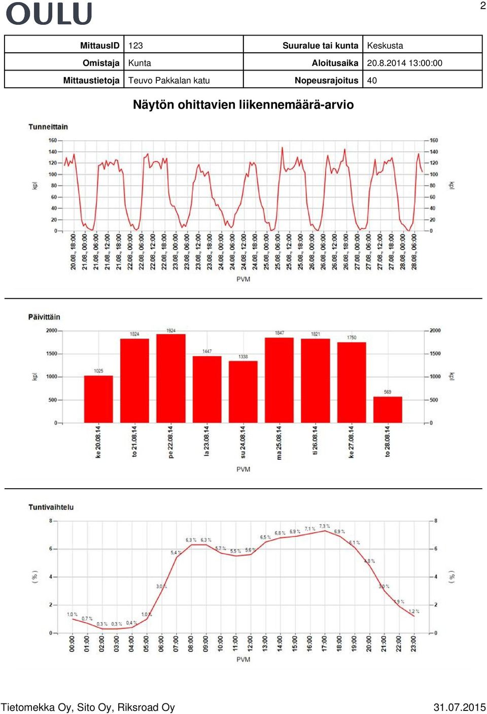 2014 13:00:00 Mittaustietoja Teuvo Pakkalan