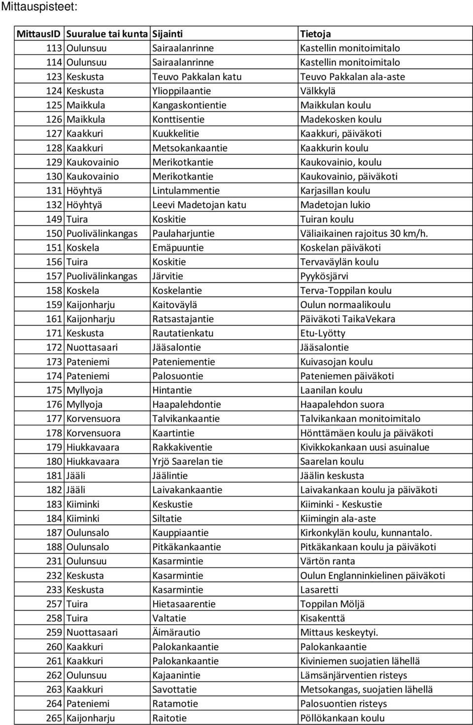 Kaakkuri Metsokankaantie Kaakkurin koulu 129 Kaukovainio Merikotkantie Kaukovainio, koulu 130 Kaukovainio Merikotkantie Kaukovainio, päiväkoti 131 Höyhtyä Lintulammentie Karjasillan koulu 132 Höyhtyä