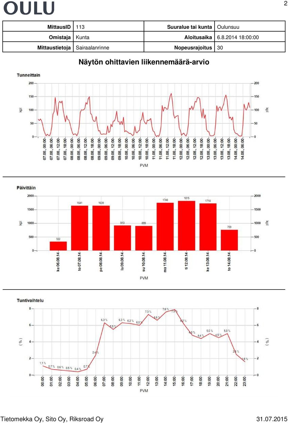 2014 18:00:00 Mittaustietoja Sairaalanrinne