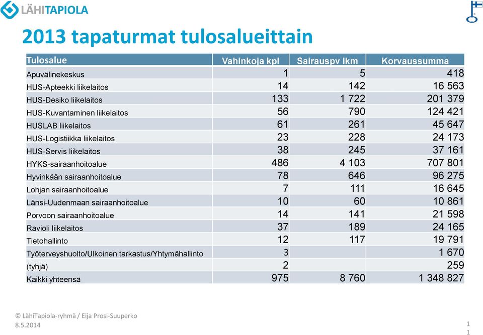 486 4 103 707 801 Hyvinkään sairaanhoitoalue 78 646 96 275 Lohjan sairaanhoitoalue 7 111 16 645 Länsi-Uudenmaan sairaanhoitoalue 10 60 10 861 Porvoon sairaanhoitoalue 14 141 21 598