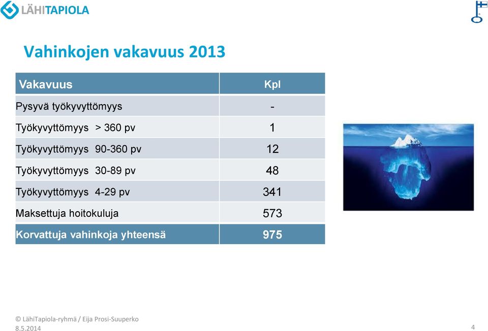 Työkyvyttömyys 30-89 pv 48 Työkyvyttömyys 4-29 pv 341