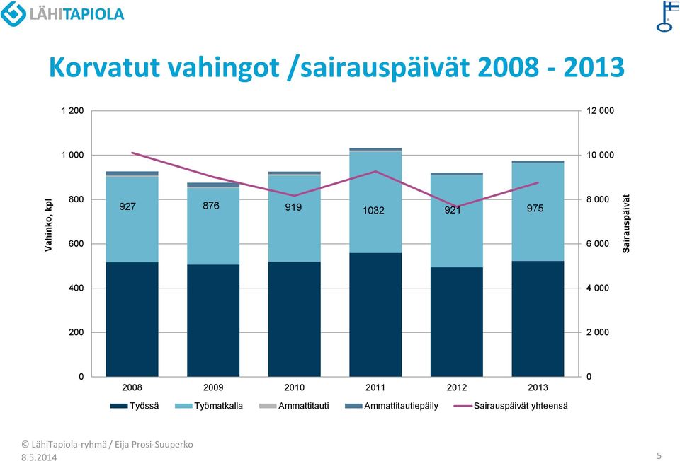 000 400 4 000 200 2 000 0 2008 2009 2010 2011 2012 2013 Työssä