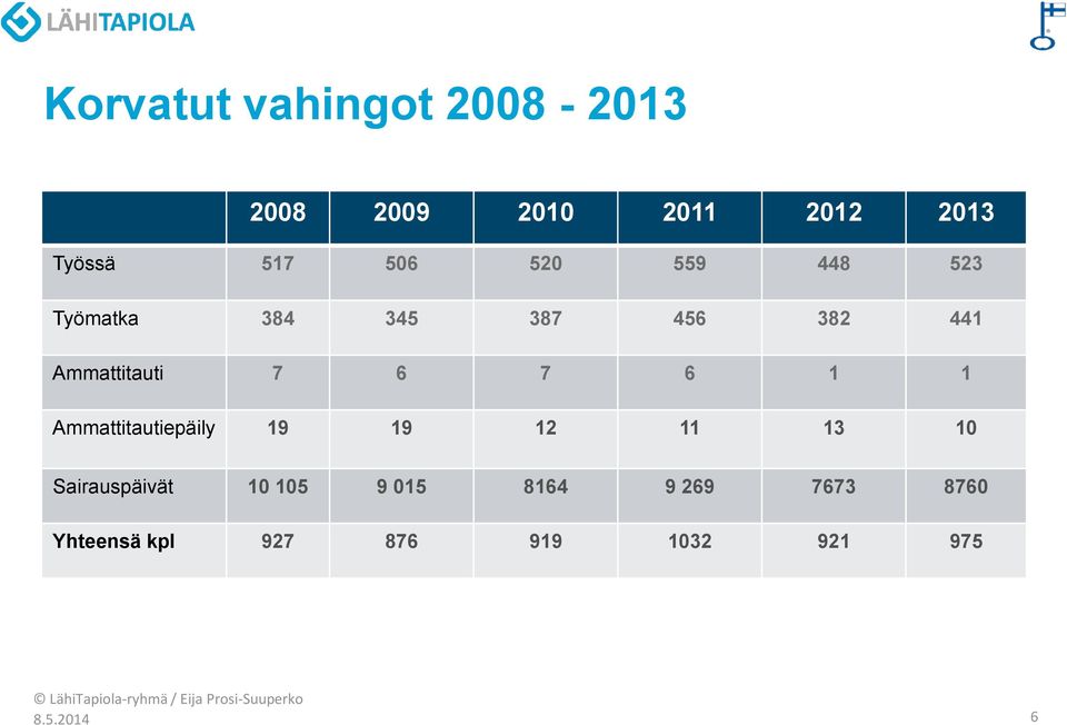 7 6 1 1 Ammattitautiepäily 19 19 12 11 13 10 Sairauspäivät 10 105 9