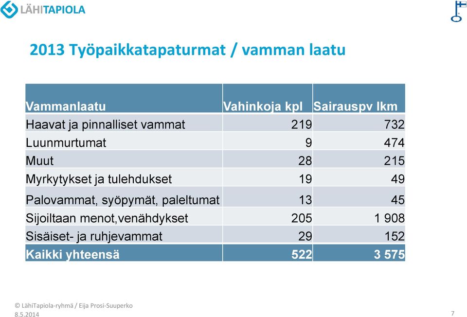 ja tulehdukset 19 49 Palovammat, syöpymät, paleltumat 13 45 Sijoiltaan