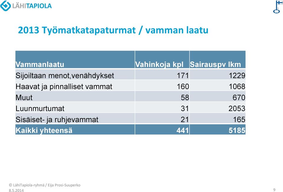 ja pinnalliset vammat 160 1068 Muut 58 670 Luunmurtumat 31 2053