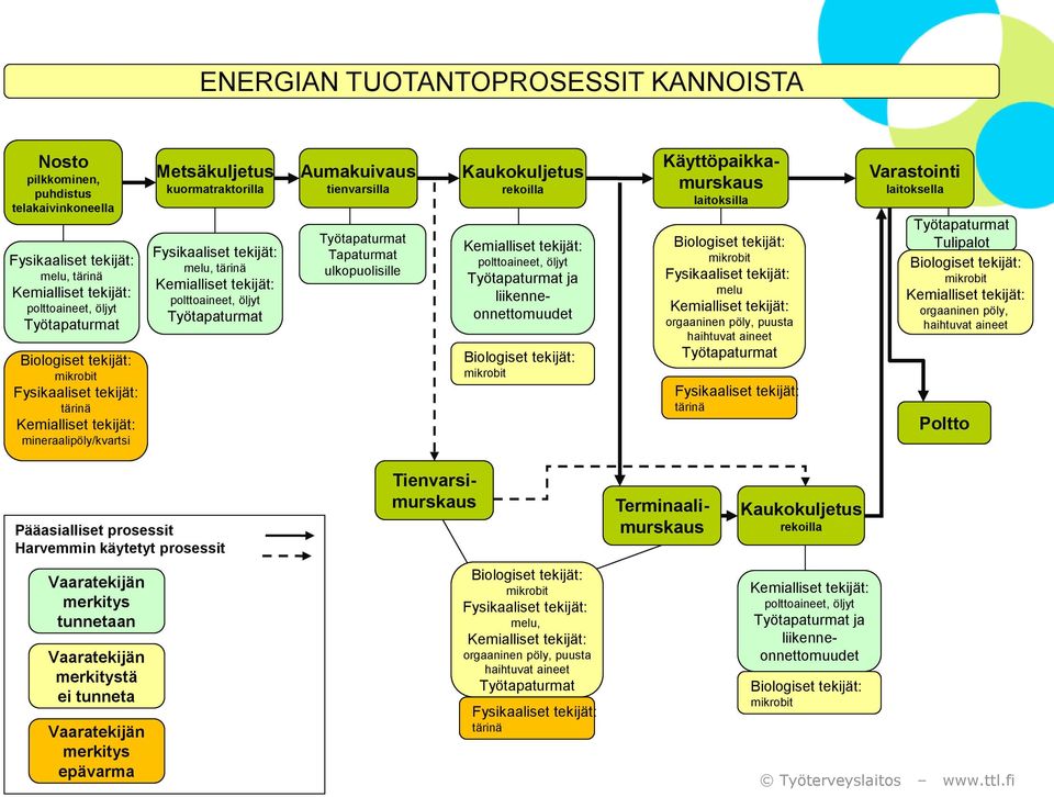 haihtuvat aineet tärinä Varastointi laitoksella Tulipalot orgaaninen pöly, haihtuvat aineet Poltto Pääasialliset prosessit Harvemmin käytetyt prosessit Terminaalimurskaus Tienvarsimurskaus