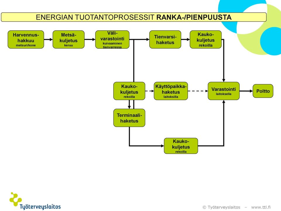 Välivarastointi kuivaaminen tienvarressa Tienvarsihaketus