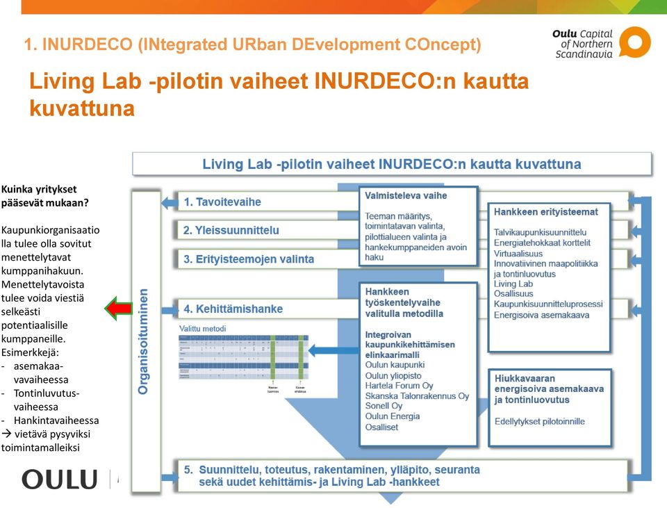 Kaupunkiorganisaatio lla tulee olla sovitut menettelytavat kumppanihakuun.