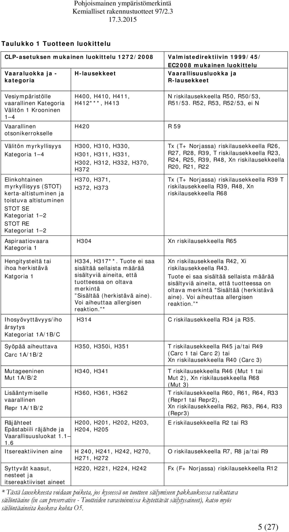 R52, R53, R52/53, ei N Vaarallinen otsonikerrokselle H420 R 59 Välitön myrkyllisyys Kategoria 1 4 Elinkohtainen myrkyllisyys (STOT) kerta-altistuminen ja toistuva altistuminen STOT SE Kategoriat 1 2