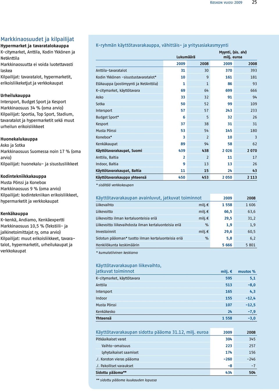 ja hypermarketit sekä muut urheilun erikoisliikkeet Huonekalukauppa Asko ja Sotka Markkinaosuus Suomessa noin 17 % (oma arvio) Kilpailijat: huonekalu- ja sisustusliikkeet Kodintekniikkakauppa Musta