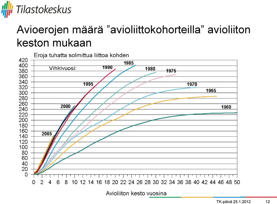 avioliiton keston