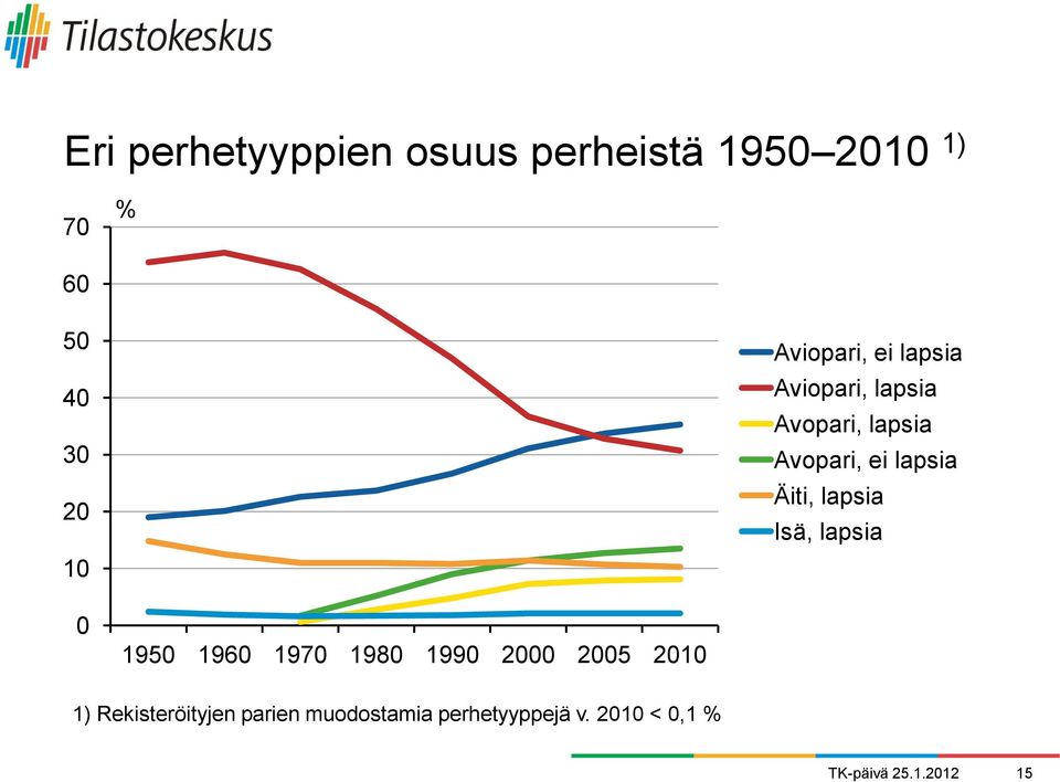 Äiti, lapsia Isä, lapsia 0 1950 1960 1970 1980 1990 2000 2005 2010 1)