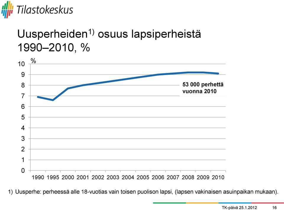 2006 2007 2008 2009 2010 1) Uusperhe: perheessä alle 18-vuotias vain