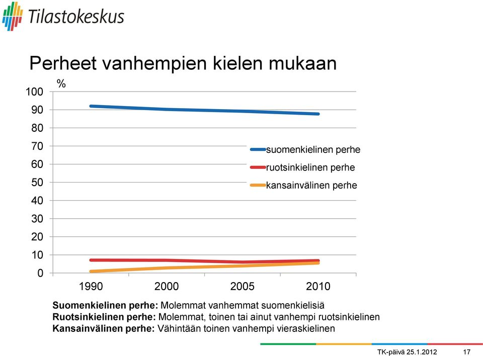 perhe: Molemmat vanhemmat suomenkielisiä Ruotsinkielinen perhe: Molemmat, toinen tai ainut