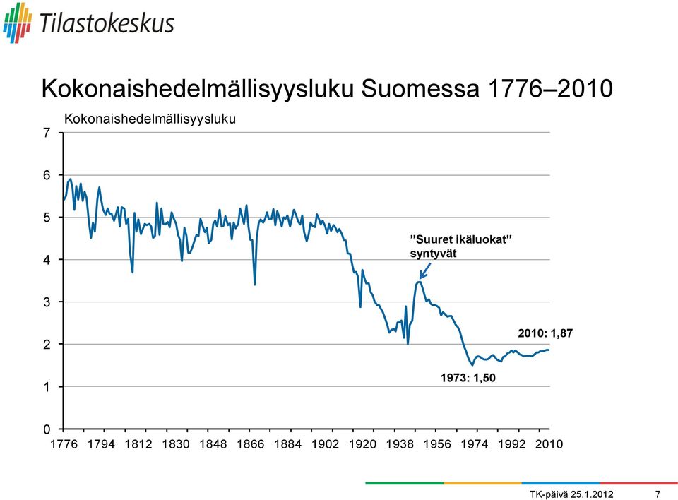 syntyvät 3 2 2010: 1,87 1 1973: 1,50 0 1776 1794 1812