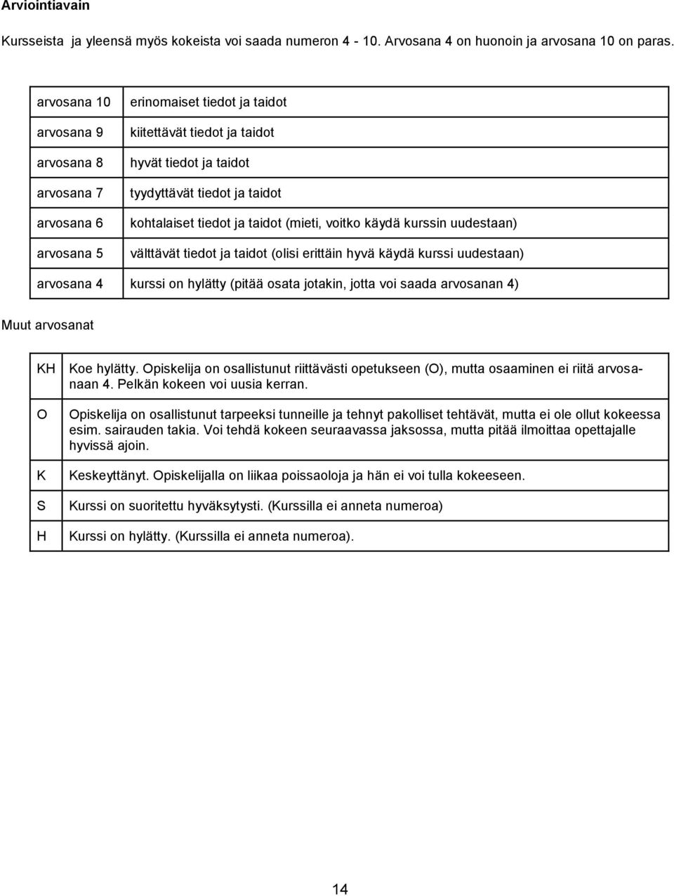 taidot (mieti, voitko käydä kurssin uudestaan) välttävät tiedot ja taidot (olisi erittäin hyvä käydä kurssi uudestaan) arvosana 4 kurssi on hylätty (pitää osata jotakin, jotta voi saada arvosanan 4)