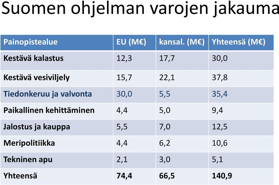 37,8 Tiedonkeruu ja valvonta 30,0 5,5 35,4 Paikallinen kehittäminen 4,4 5,0 9,4