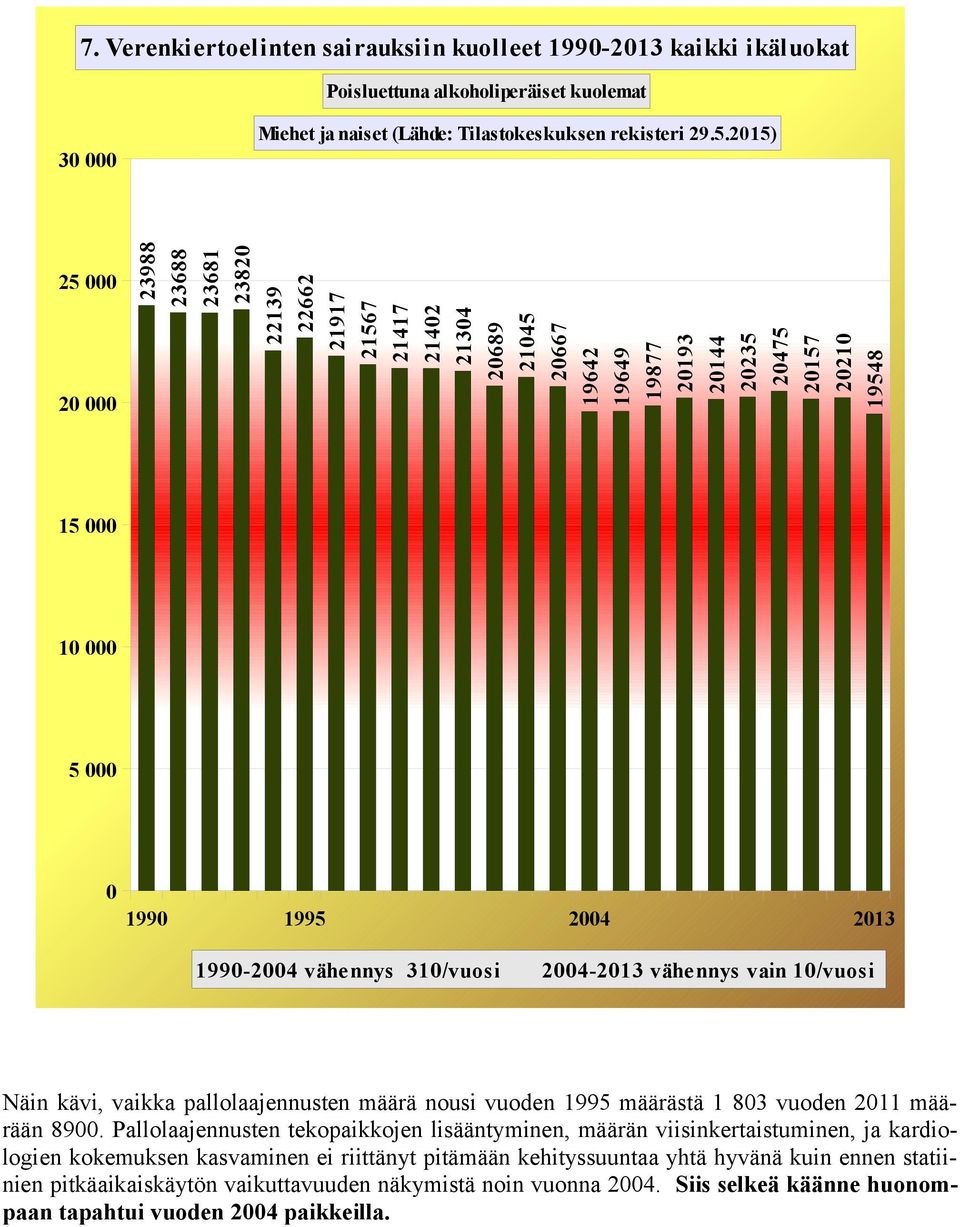 vähennys vain 1/vuosi Näin kävi, vaikka pallolaajennusten määrä nousi vuoden 1995 määrästä 1 83 vuoden 211 määrään 89.