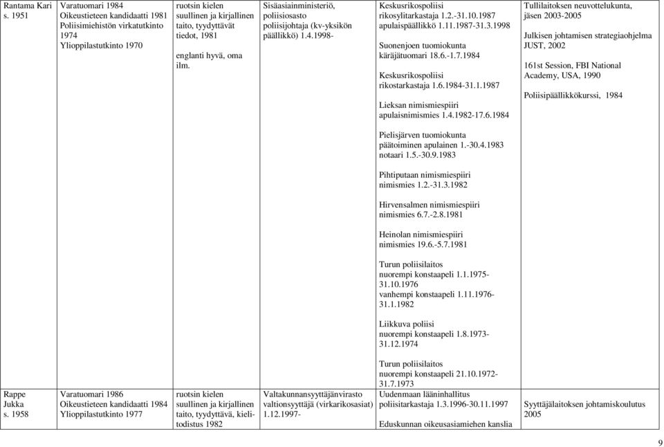 oma Sisäasiainministeriö, poliisiosasto poliisijohtaja (kv-yksikön päällikkö) 1.4.1998- rikosylitarkastaja 1.2.-31.10.1987 apulaispäällikkö 1.11.1987-31.3.1998 Suonenjoen tuomiokunta käräjätuomari 18.