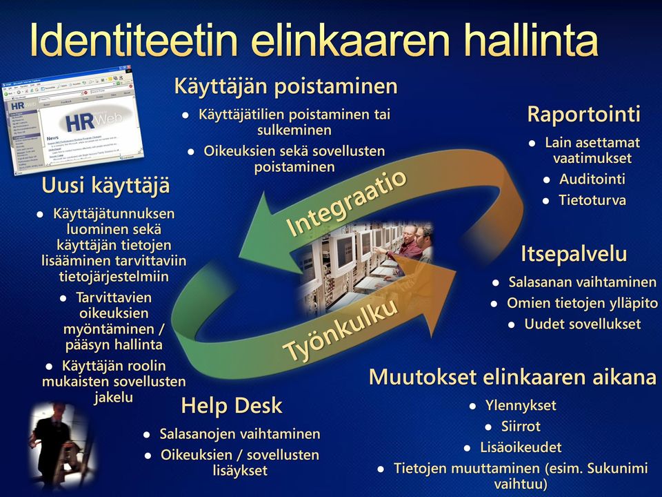 poistaminen Help Desk Salasanojen vaihtaminen Oikeuksien / sovellusten lisäykset Muutokset elinkaaren aikana Ylennykset Siirrot Lisäoikeudet Raportointi