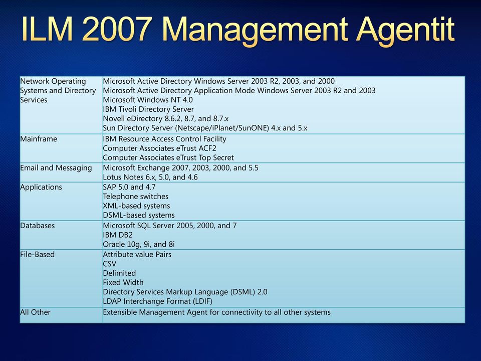 x IBM Resource Access Control Facility Computer Associates etrust ACF2 Computer Associates etrust Top Secret Email and Messaging Microsoft Exchange 2007, 2003, 2000, and 5.5 Lotus Notes 6.x, 5.