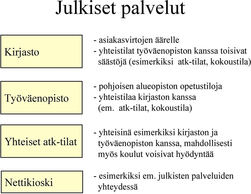 alueopiston opetustiloja - yhteistilaa kirjaston kanssa (em.