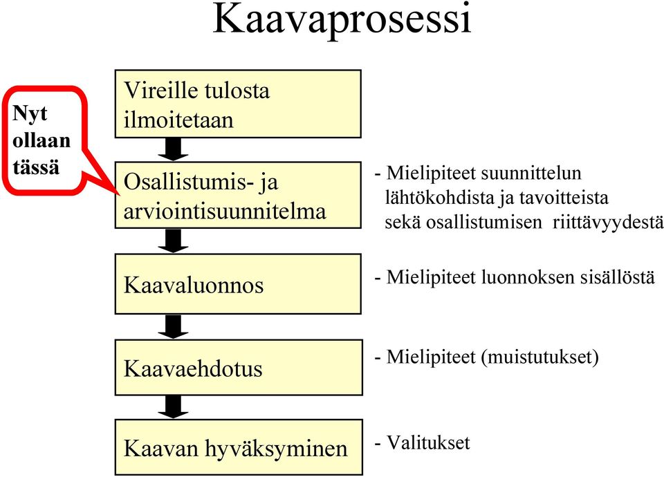 sekä osallistumisen riittävyydestä Kaavaluonnos - Mielipiteet luonnoksen