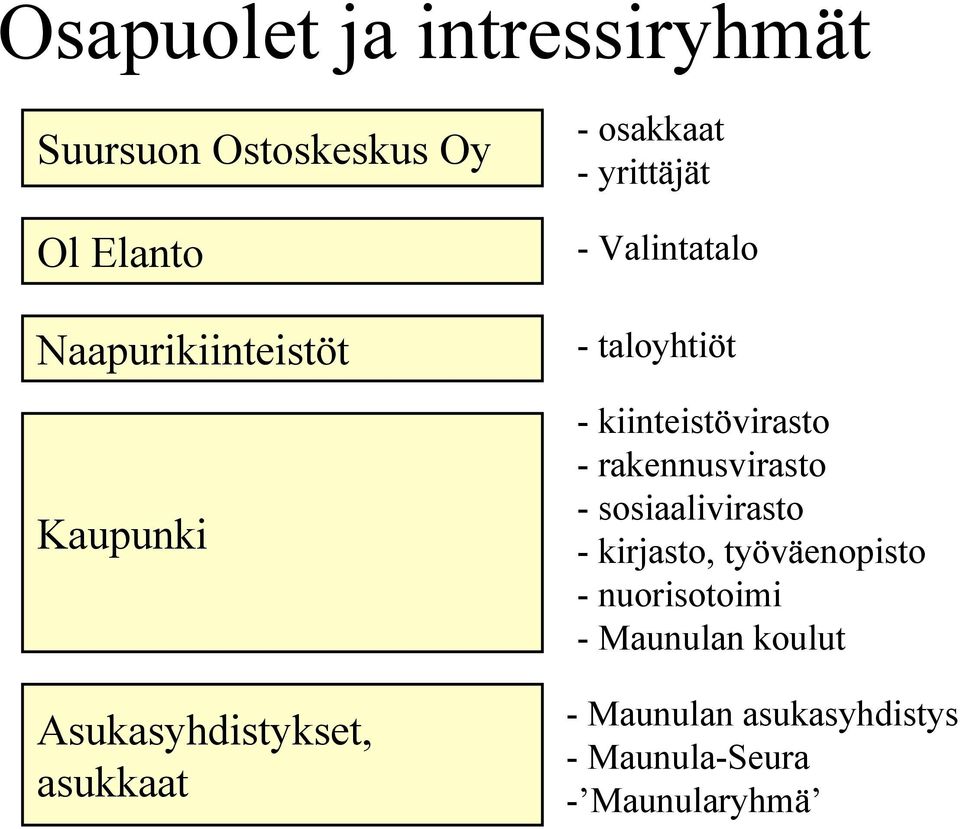 taloyhtiöt - kiinteistövirasto - rakennusvirasto - sosiaalivirasto - kirjasto,