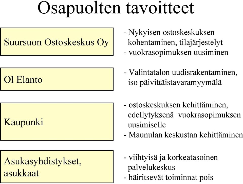 uudis, iso päivittäistavaramyymälä - ostoskeskuksen kehittäminen, edellytyksenä vuokrasopimuksen