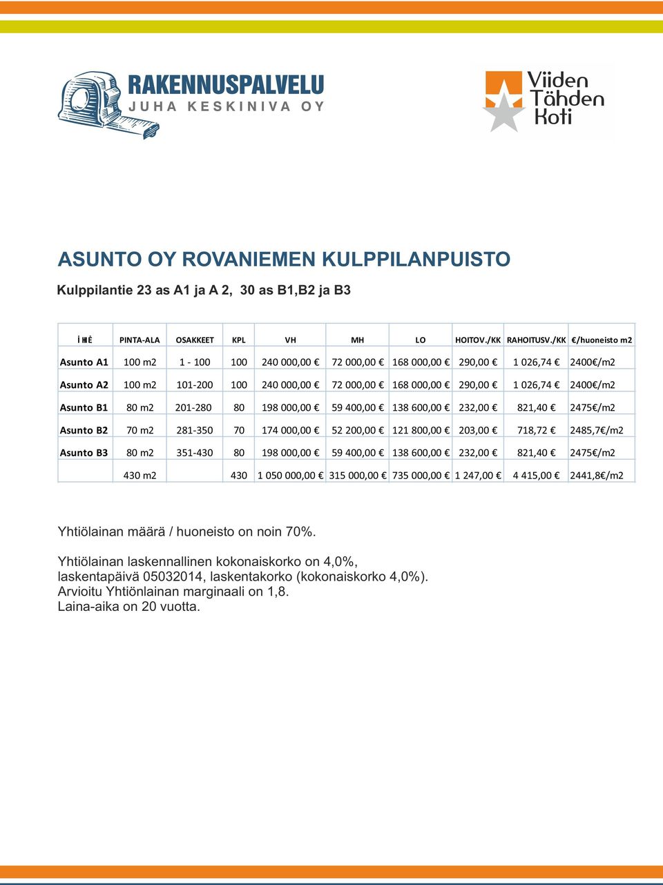 80 m2 201-280 80 198 000,00 59 400,00 138 600,00 232,00 821,40 2475 /m2 Asunto B2 70 m2 281-350 70 174 000,00 52 200,00 121 800,00 203,00 718,72 2485,7 /m2 Asunto B3 80 m2 351-430 80 198 000,00 59