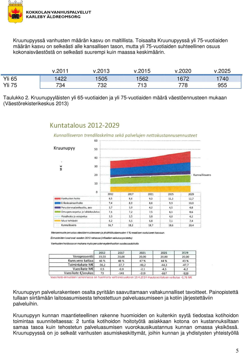 v.2011 v.2013 v.2015 v.2020 v.2025 Yli 65 1422 1505 1562 1672 1740 Yli 75 734 732 713 778 955 Taulukko 2.