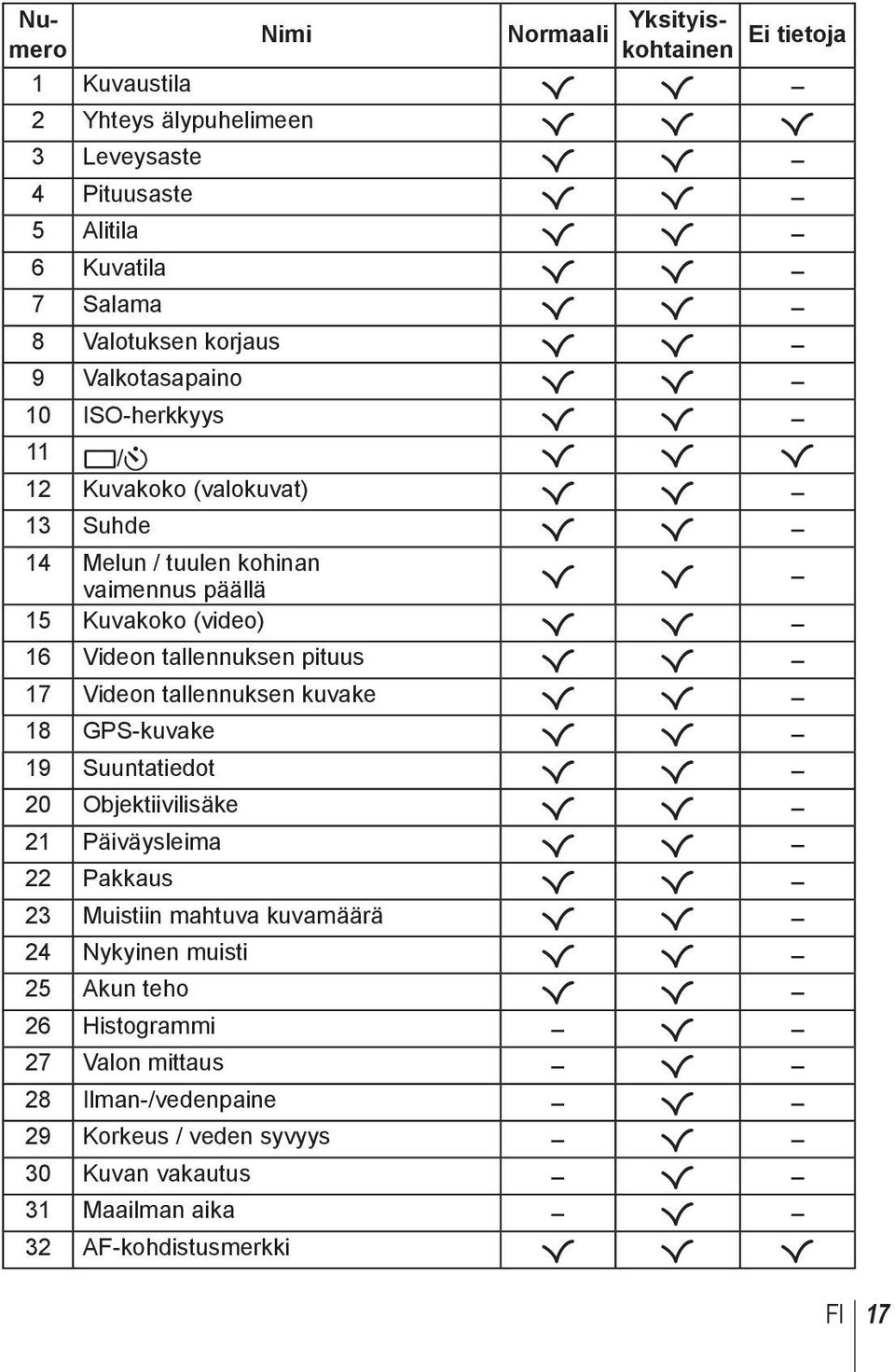 tallennuksen pituus R R 17 Videon tallennuksen kuvake R R 18 GPS-kuvake R R 19 Suuntatiedot R R 20 Objektiivilisäke R R 21 Päiväysleima R R 22 Pakkaus R R 23 Muistiin mahtuva kuvamäärä R R