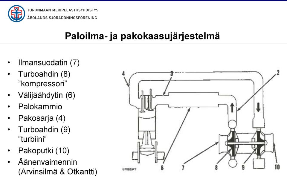 Palokammio Pakosarja (4) Turboahdin (9) turbiini