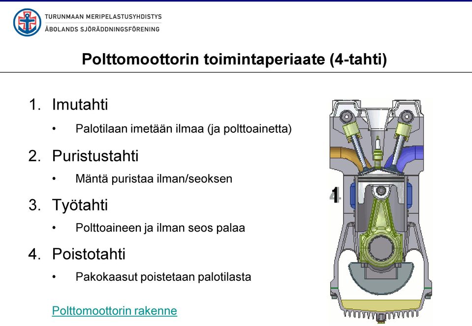 Puristustahti Mäntä puristaa ilman/seoksen 3.