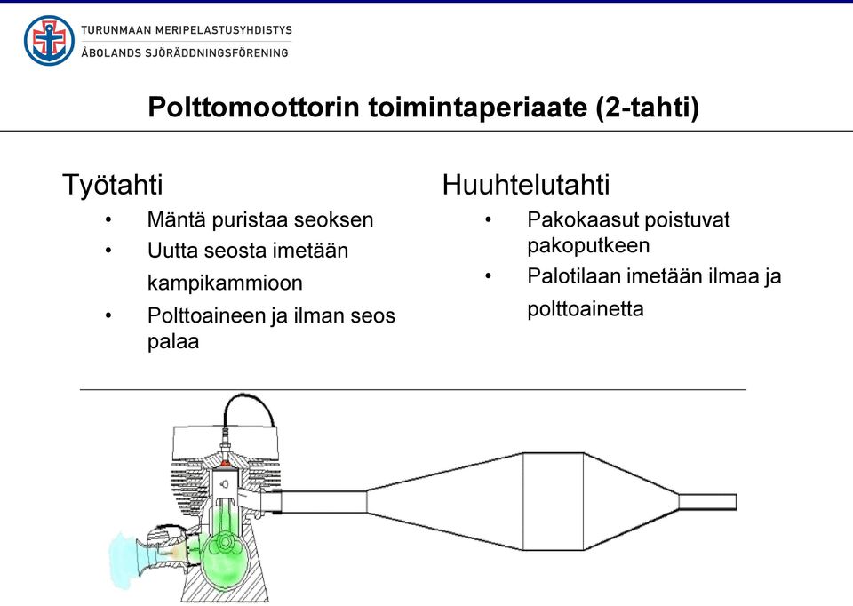 Polttoaineen ja ilman seos palaa Huuhtelutahti Pakokaasut