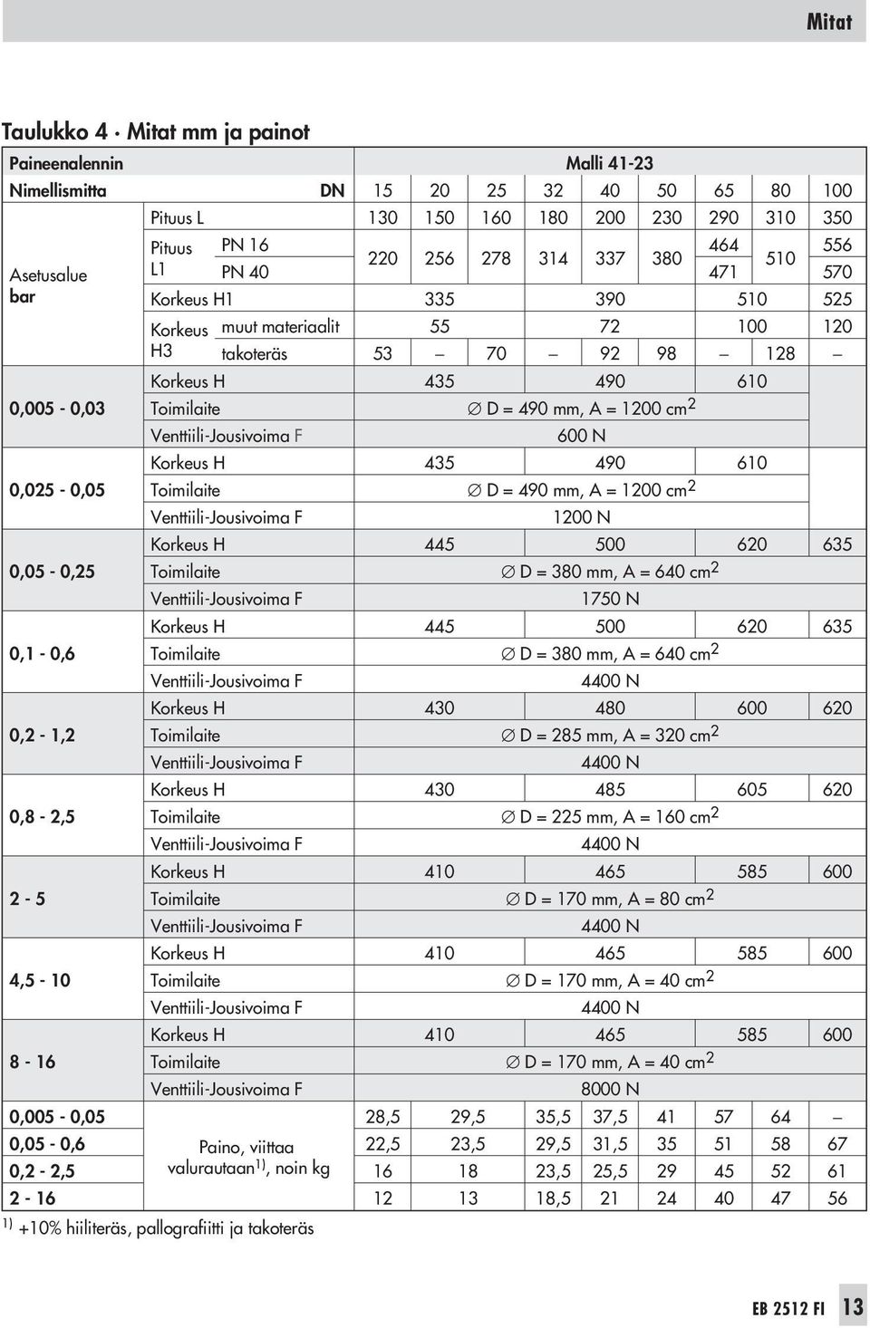 2 600 N Korkeus H 435 490 610 0,025-0,05 Toimilaite D = 490 mm, A = 1200 cm 2 1200 N Korkeus H 445 500 620 635 0,05-0,25 Toimilaite D = 380 mm, A = 640 cm 2 1750 N Korkeus H 445 500 620 635 0,1-0,6