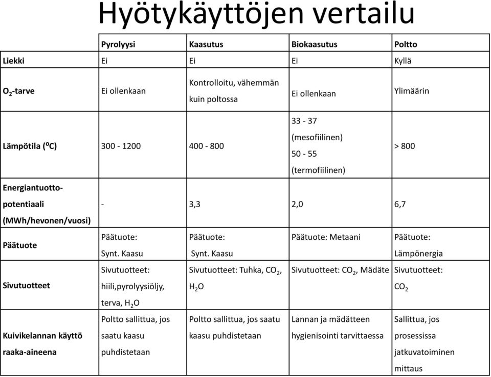 Päätuote: Päätuote: Metaani Päätuote: Synt. Kaasu Synt.