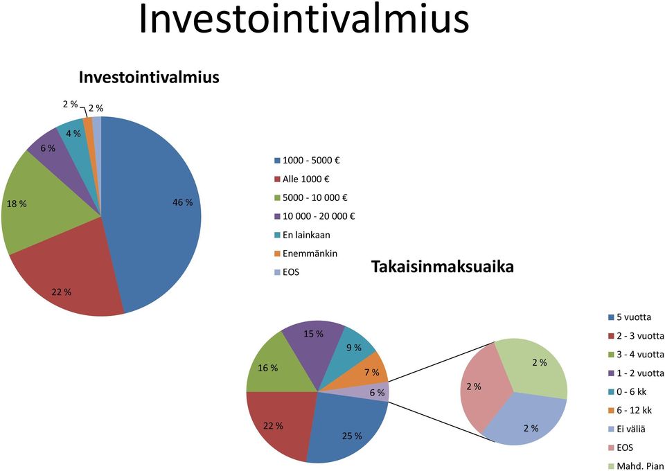 Takaisinmaksuaika 22 % 5 vuotta 16 % 15 % 9 % 7 % 6 % 2 % 2 % 2-3