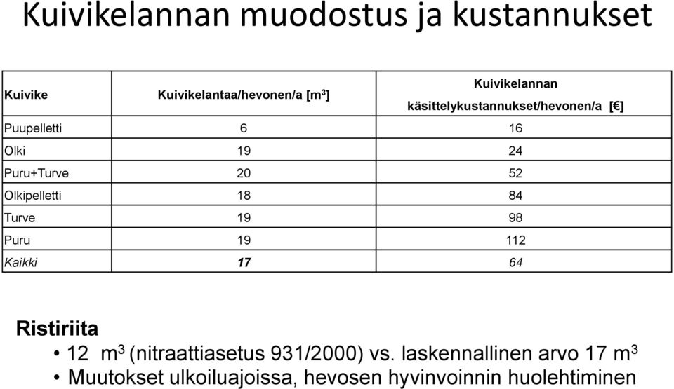 52 Olkipelletti 18 84 Turve 19 98 Puru 19 112 Kaikki 17 64 Ristiriita 12 m 3