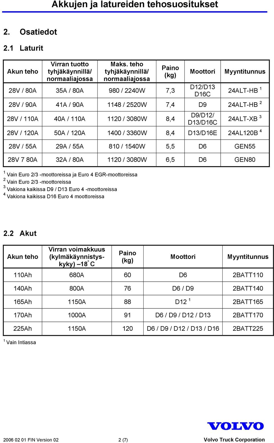 110A 1120 / 3080W 8,4 D9/D12/ D13/D16C 24ALT-XB 3 28V / 120A 50A / 120A 1400 / 3360W 8,4 D13/D16E 24AL120B 4 28V / 55A 29A / 55A 810 / 1540W 5,5 D6 GEN55 28V 7 80A 32A / 80A 1120 / 3080W 6,5 D6 GEN80