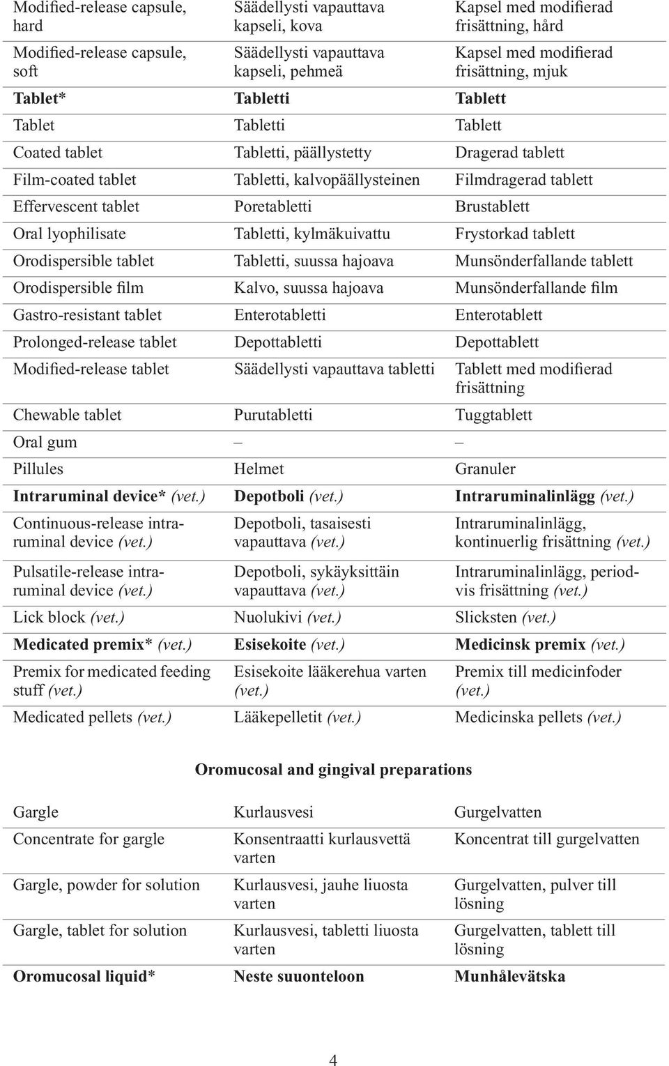 Effervescent tablet Poretabletti Brustablett Oral lyophilisate Tabletti, kylmäkuivattu Frystorkad tablett Orodispersible tablet Tabletti, suussa hajoava Munsönderfallande tablett Orodispersible film