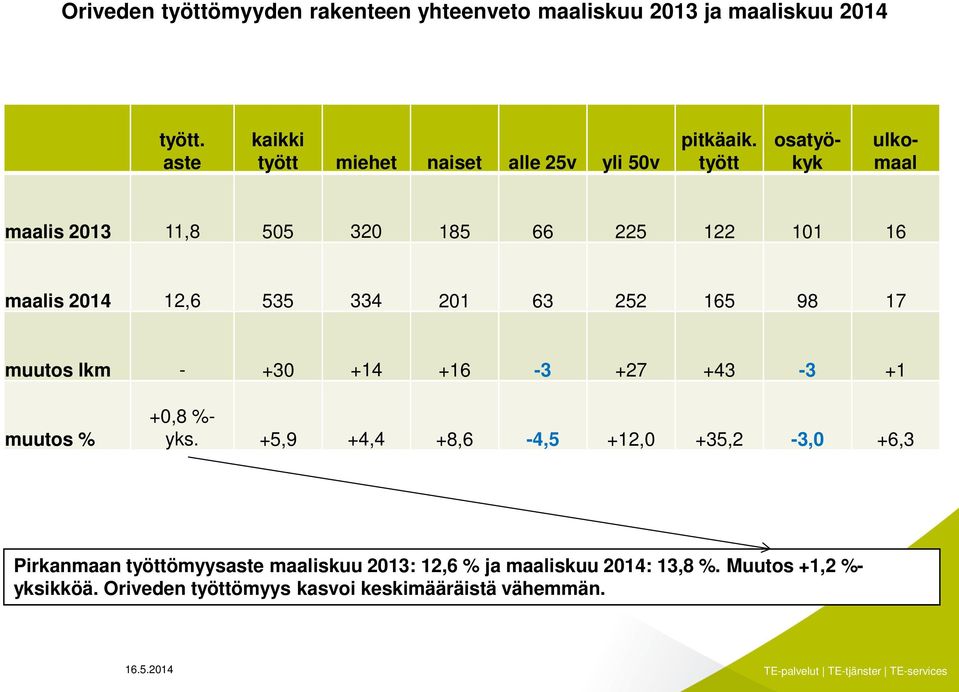 tyött osatyökyk ulkomaal maalis 2013 11,8 505 320 185 66 225 122 101 16 maalis 2014 12,6 535 334 201 63 252 165 98 17 muutos lkm