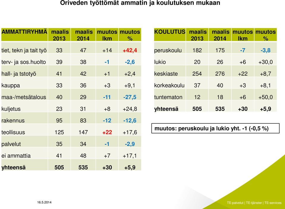 huolto 39 38-1 -2,6 hall- ja tstotyö 41 42 +1 +2,4 kauppa 33 36 +3 +9,1 maa-/metsätalous 40 29-11 -27,5 kuljetus 23 31 +8 +24,8 rakennus 95 83-12 -12,6 teollisuus