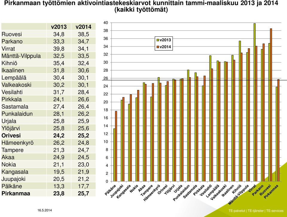 26,6 Sastamala 27,4 26,4 Punkalaidun 28,1 26,2 Urjala 25,8 25,9 Ylöjärvi 25,8 25,6 Orivesi 24,2 25,2 Hämeenkyrö 26,2 24,8 Tampere 21,3 24,7 Akaa 24,9 24,5