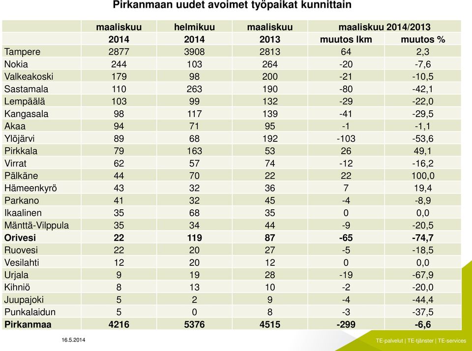 53 26 49,1 Virrat 62 57 74-12 -16,2 Pälkäne 44 70 22 22 100,0 Hämeenkyrö 43 32 36 7 19,4 Parkano 41 32 45-4 -8,9 Ikaalinen 35 68 35 0 0,0 Mänttä-Vilppula 35 34 44-9 -20,5 Orivesi 22 119