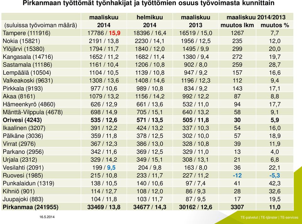 / 11,2 1682 / 11,4 1380 / 9,4 272 19,7 Sastamala (11186) 1161 / 10,4 1206 / 10,8 902 / 8,0 259 28,7 Lempäälä (10504) 1104 / 10,5 1139 / 10,8 947 / 9,2 157 16,6 Valkeakoski (9631) 1308 / 13,6 1408 /