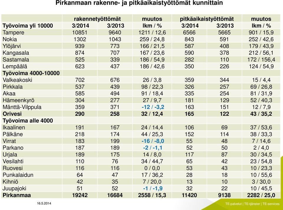 110 172 / 156,4 Lempäälä 623 437 186 / 42,6 350 226 124 / 54,9 Työvoima 4000-10000 Valkeakoski 702 676 26 / 3,8 359 344 15 / 4,4 Pirkkala 537 439 98 / 22,3 326 257 69 / 26,8 Akaa 585 494 91 / 18,4